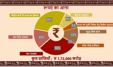 साय सरकार के तीसरे बजट के एक-एक पाई का हिसाब, विभागो से लेकर योजनाओं तक...