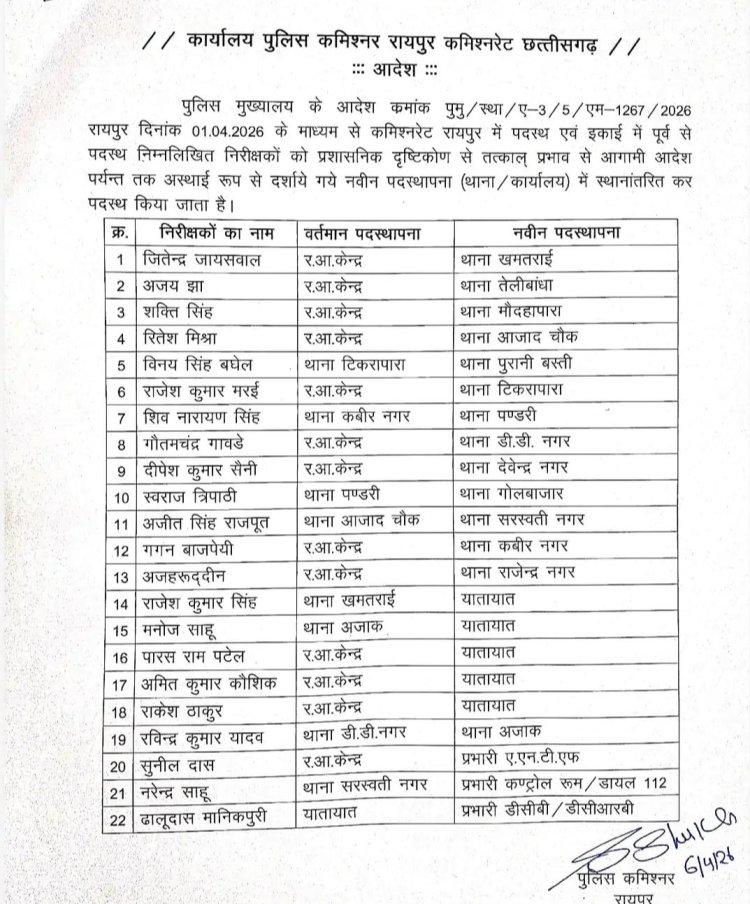 रायपुर पुलिस महकमें में बड़ा फेरबदल, 22 इंस्पेक्टरों की बदली जगहें; इन्हें मिली ये नई जिम्मेदारी...